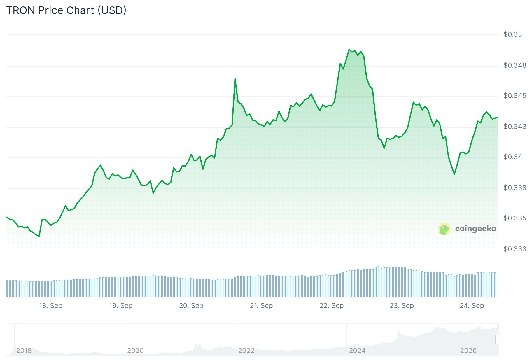 Tron (TRX) Price