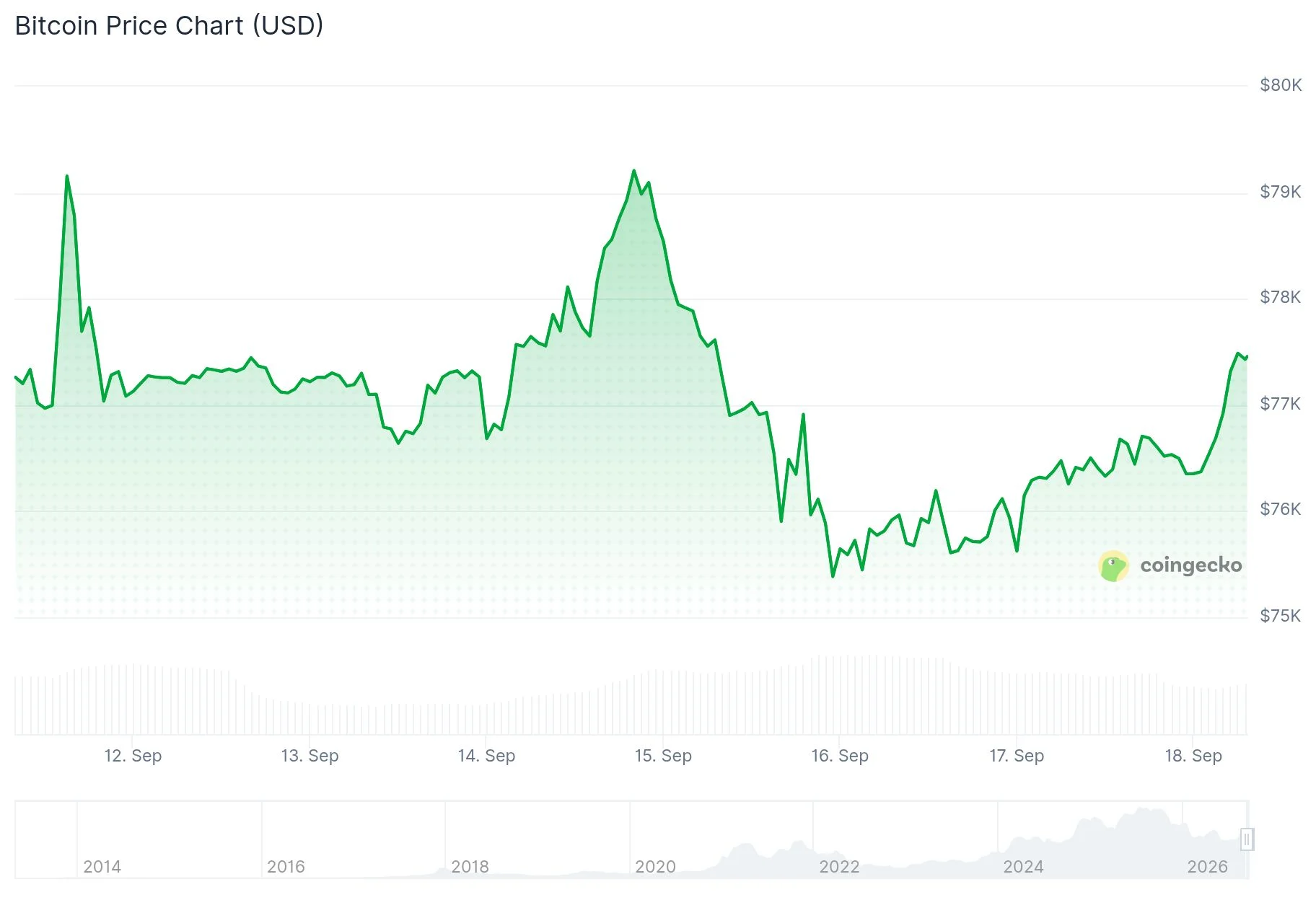 Bitcoin (BTC) Price