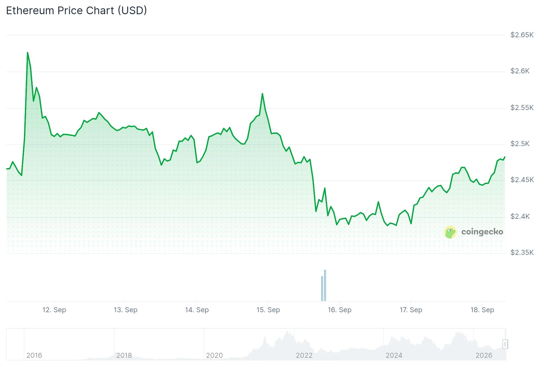 Ethereum (ETH) Price