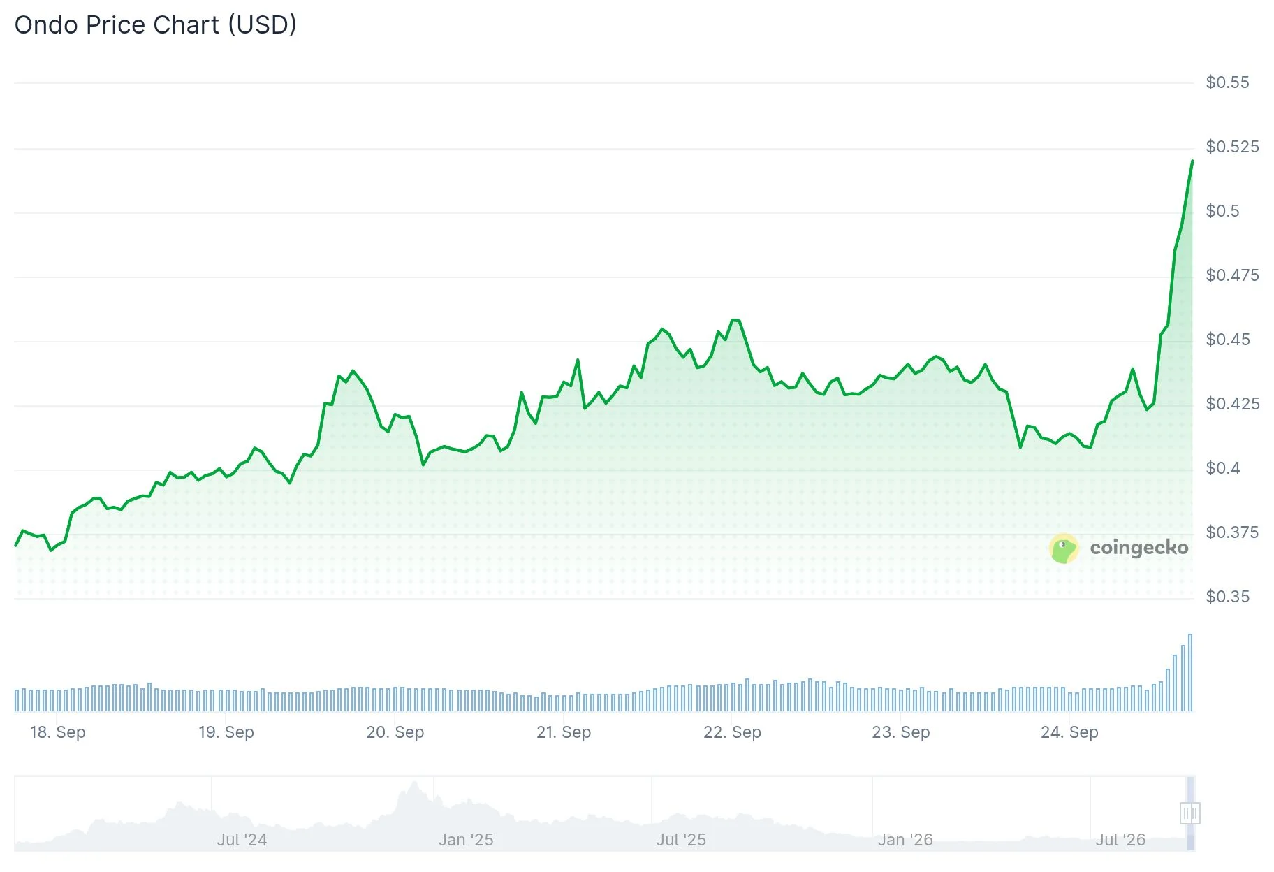 Ondo Price