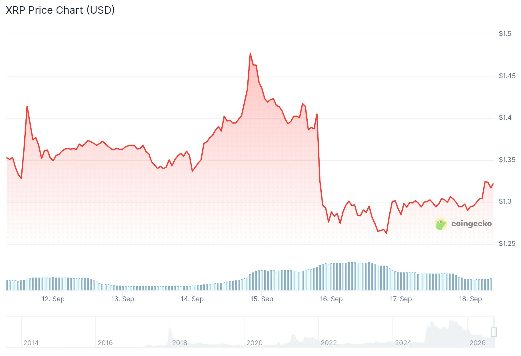 xrp price
