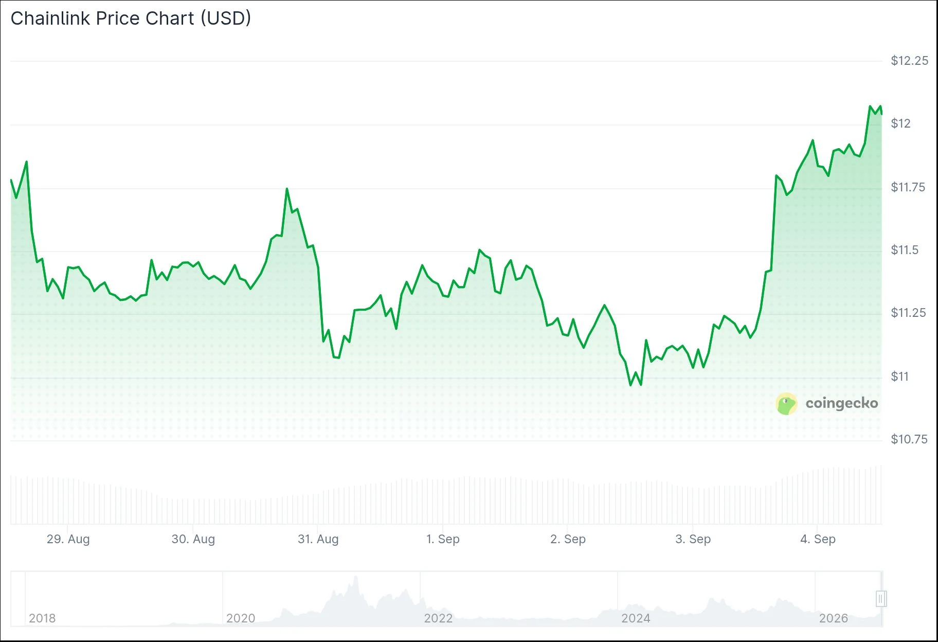 Chainlink (LINK) Price