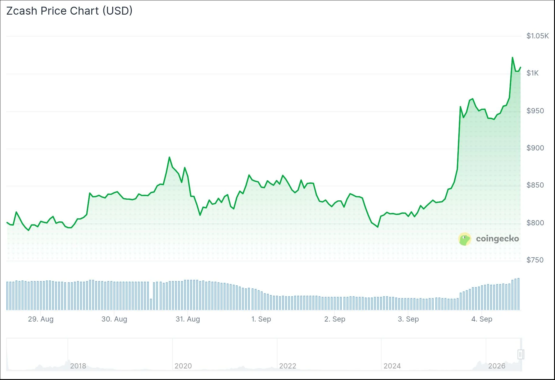 Zcash (ZEC) Price