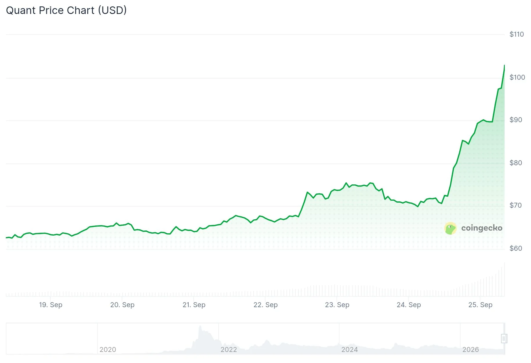Quant (QNT) Price