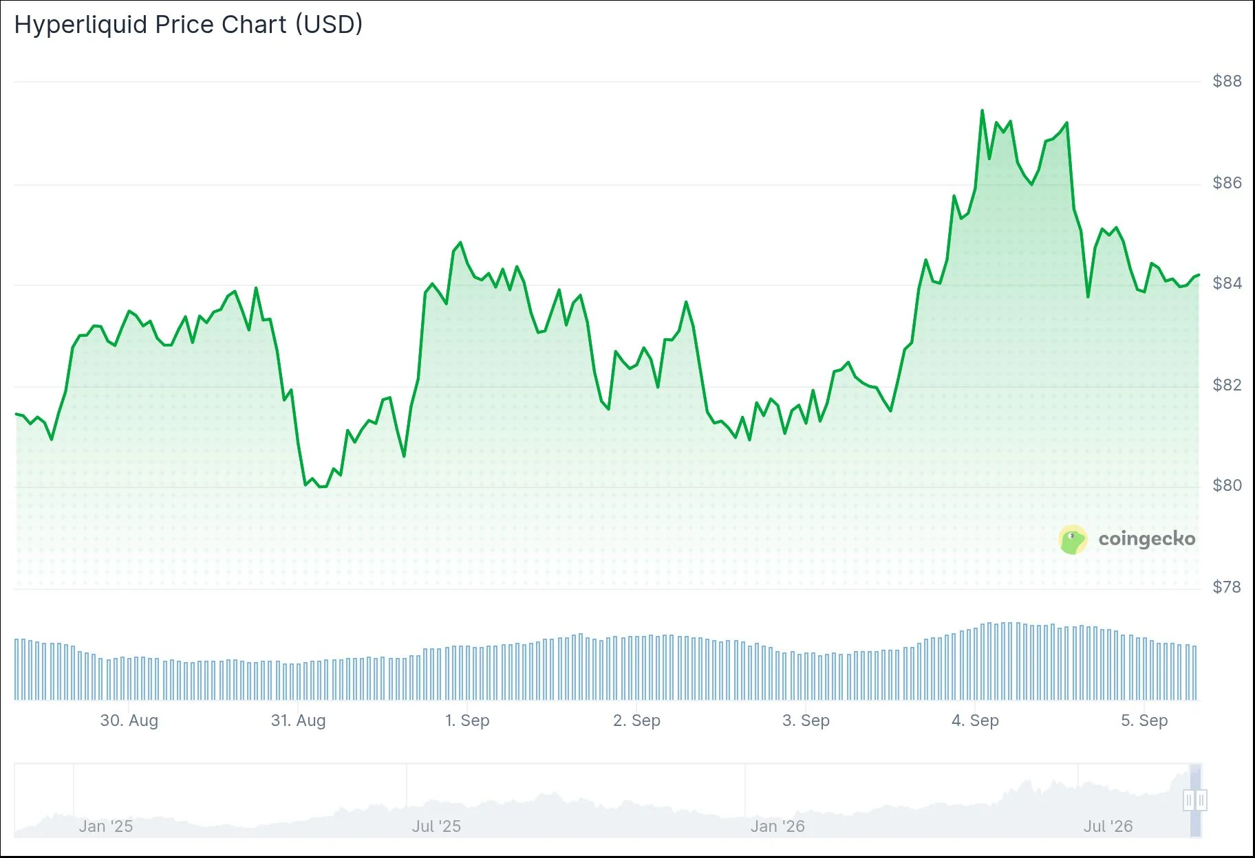 Hyperliquid (HYPE) Price