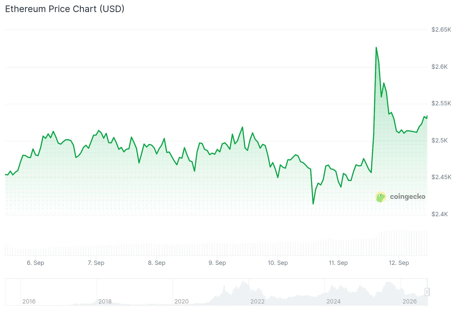 Ethereum (ETH) Price