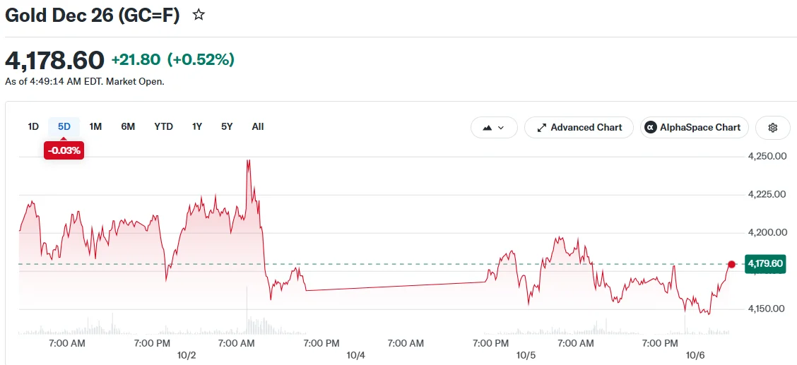 Gold Dec 26 (GC=F)