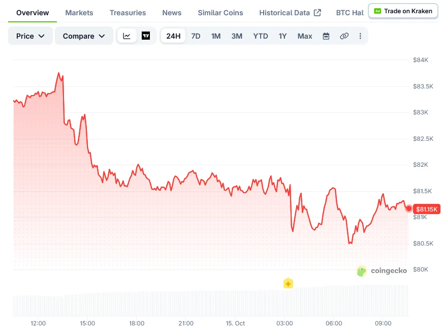 Bitcoin Price on CoinGecko