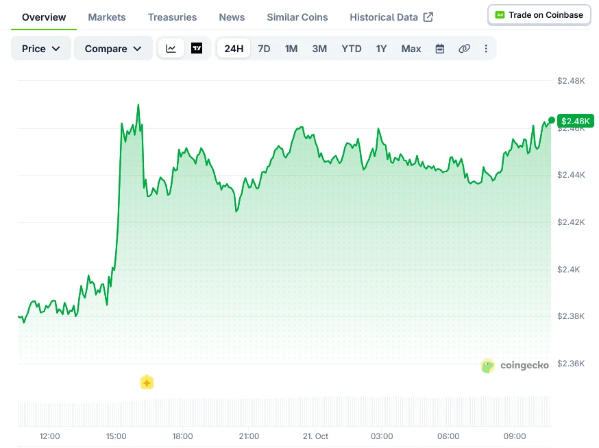 Ethereum Price on CoinGecko