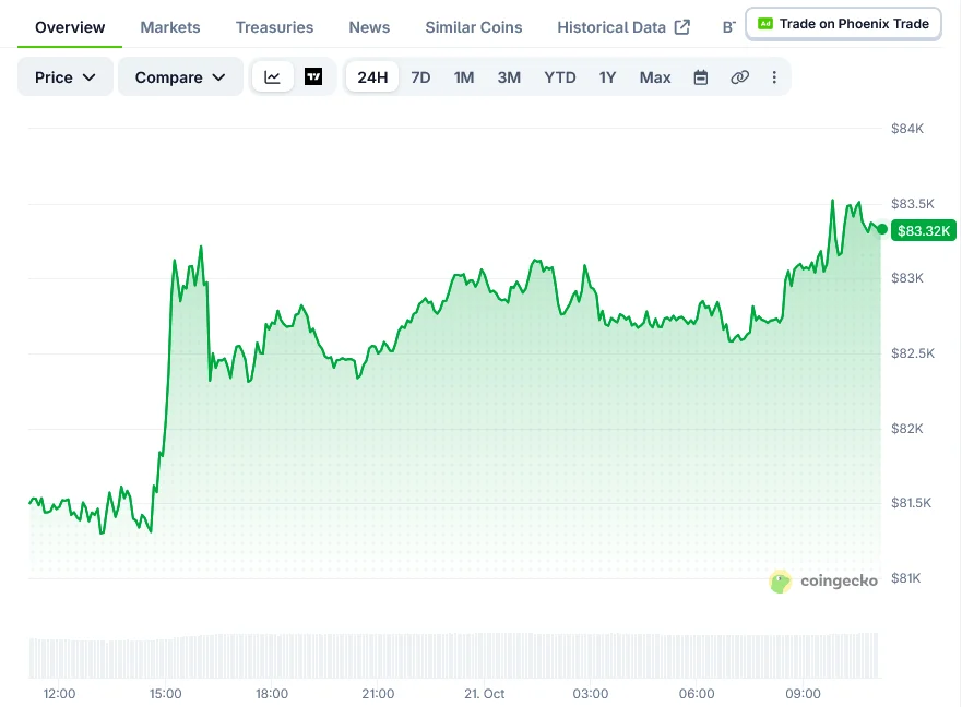 Bitcoin Price on CoinGecko