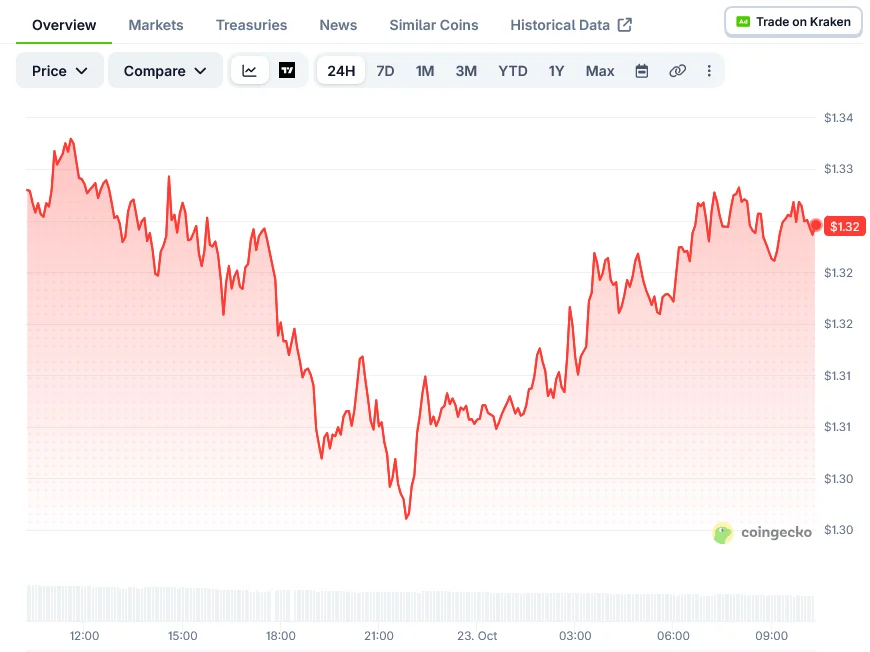 XRP Price on CoinGecko