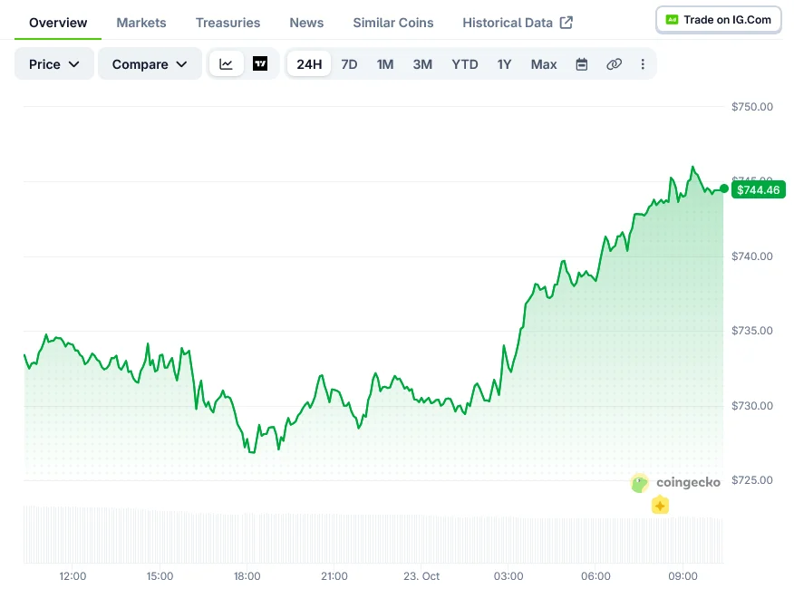 BNB Price on CoinGecko