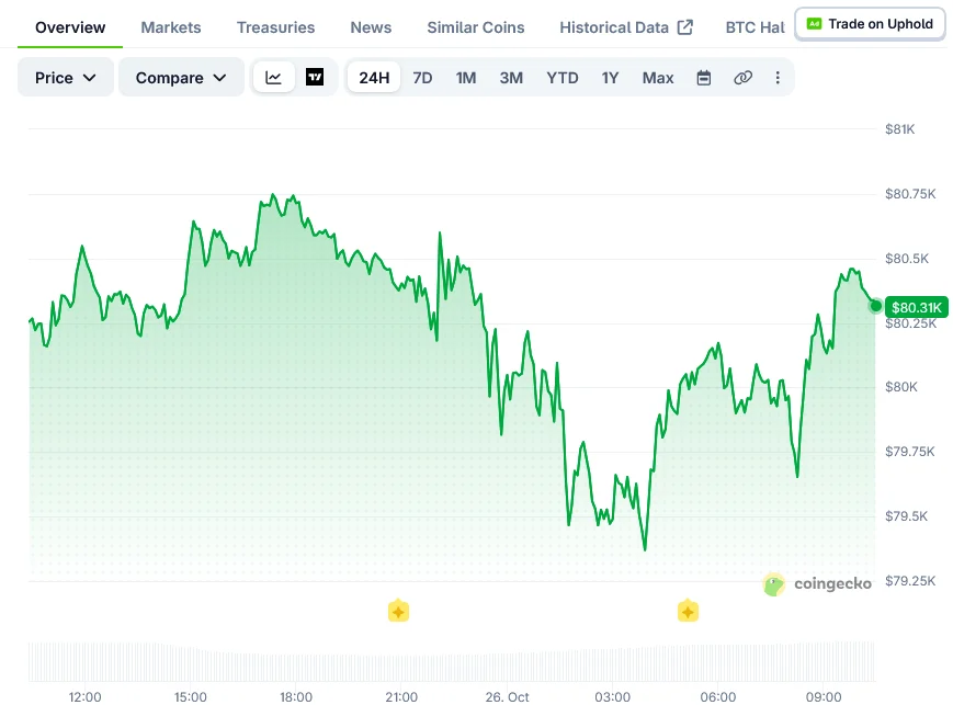 Bitcoin Price on CoinGecko