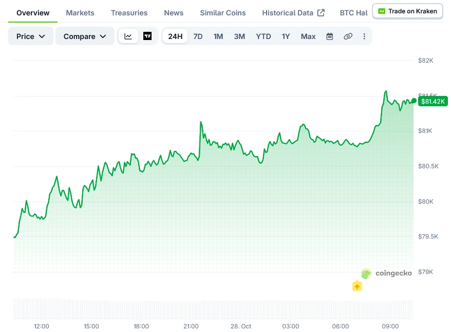 Bitcoin Price on CoinGecko
