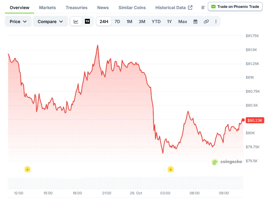 Bitcoin Price on CoinGecko