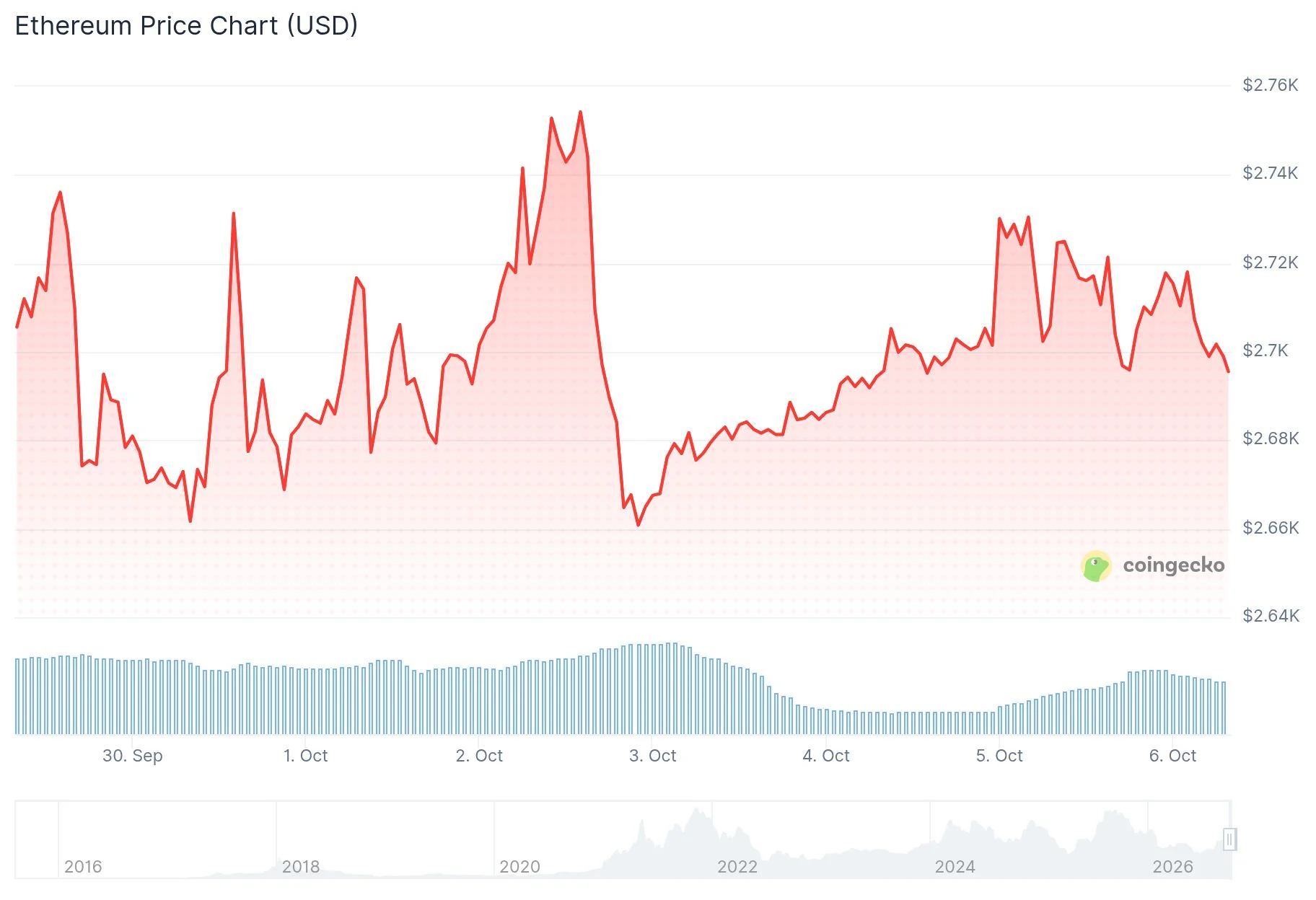 Ethereum (ETH) Price