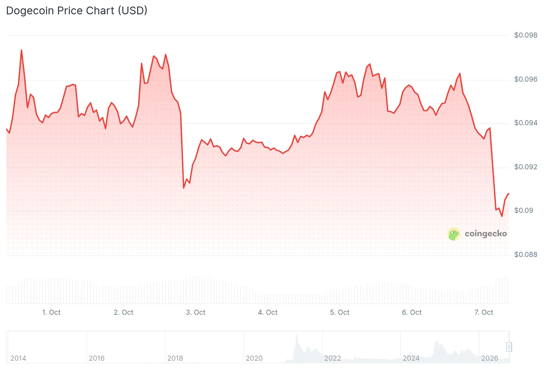 Dogecoin (DOGE) Price
