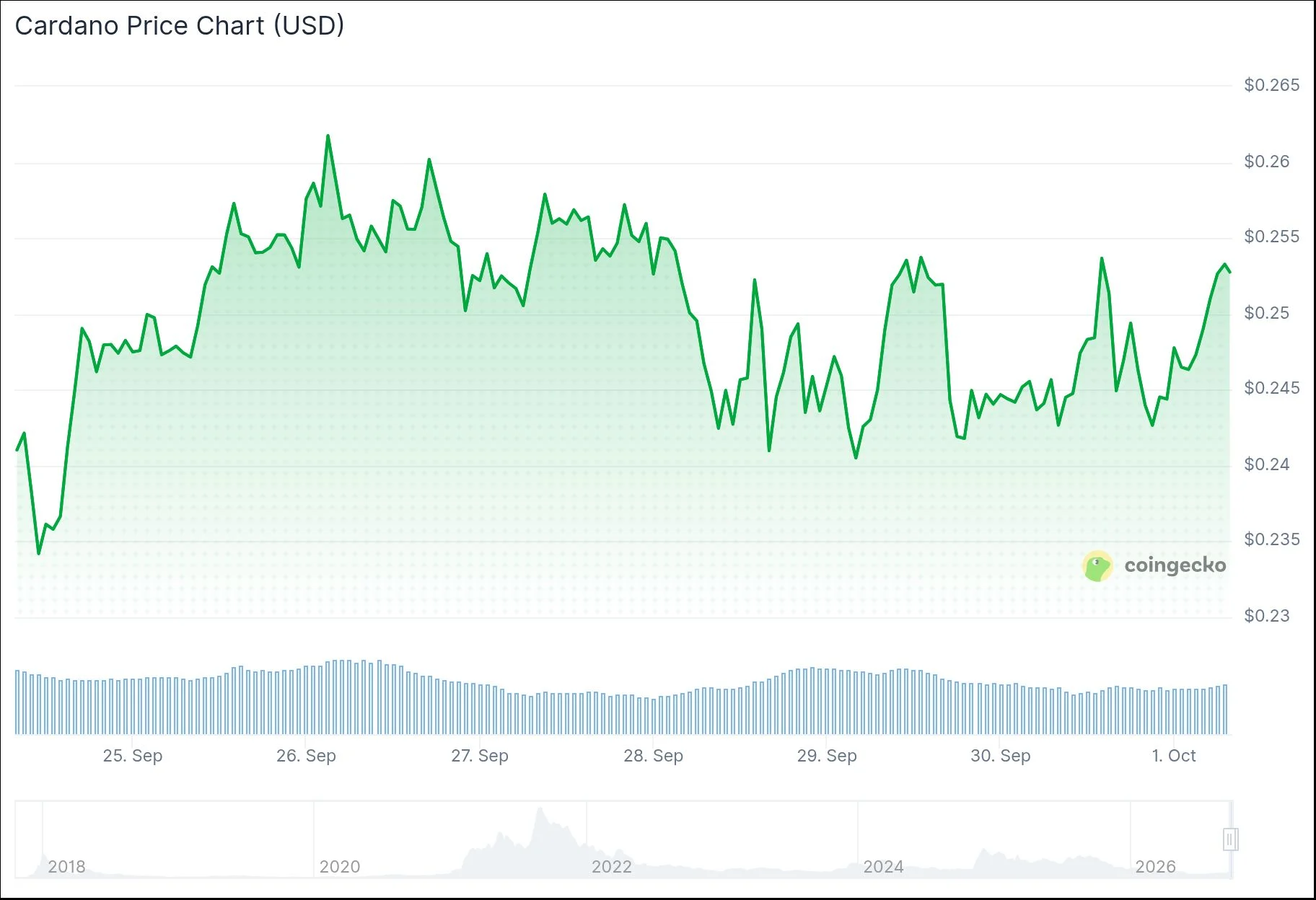 Cardano (ADA) Price