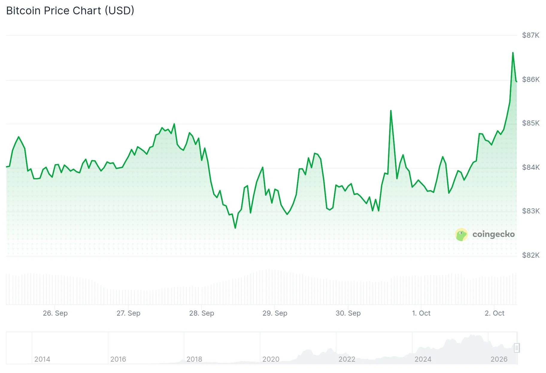 Bitcoin (BTC) Price