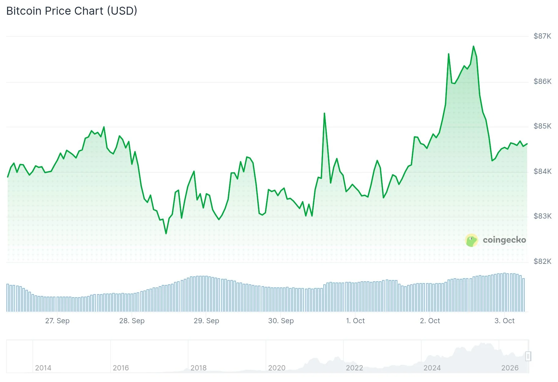 Bitcoin (BTC) Price