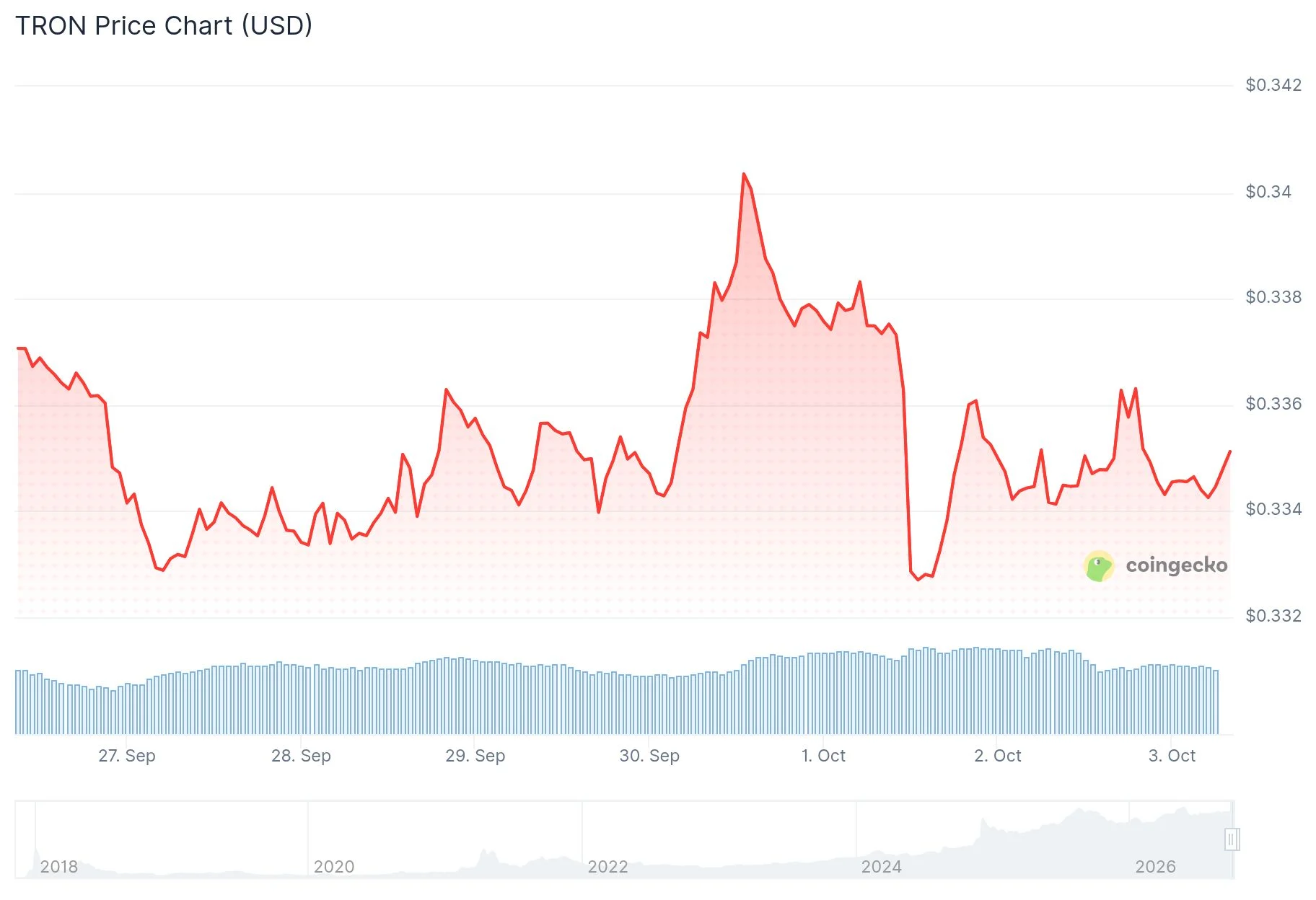 Tron (TRX) Price