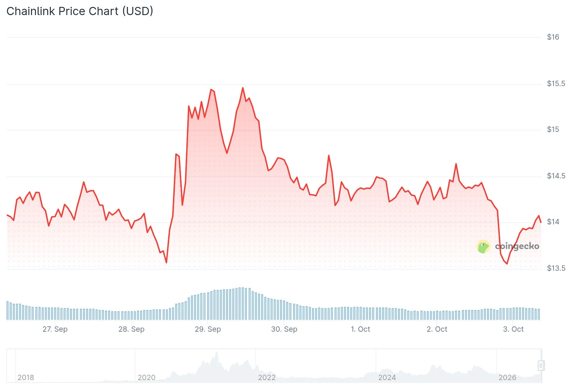 Chainlink (LINK) Price