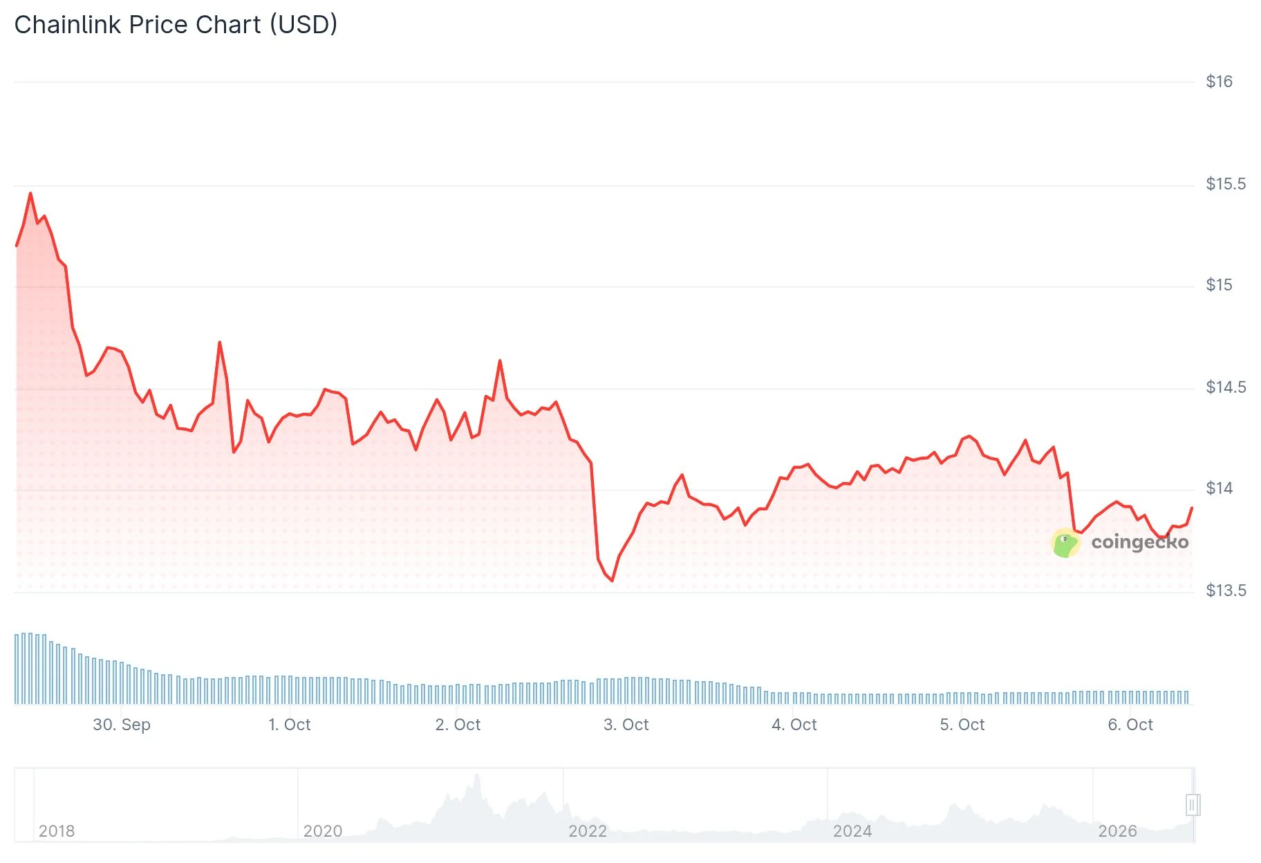 Chainlink (LINK) Price