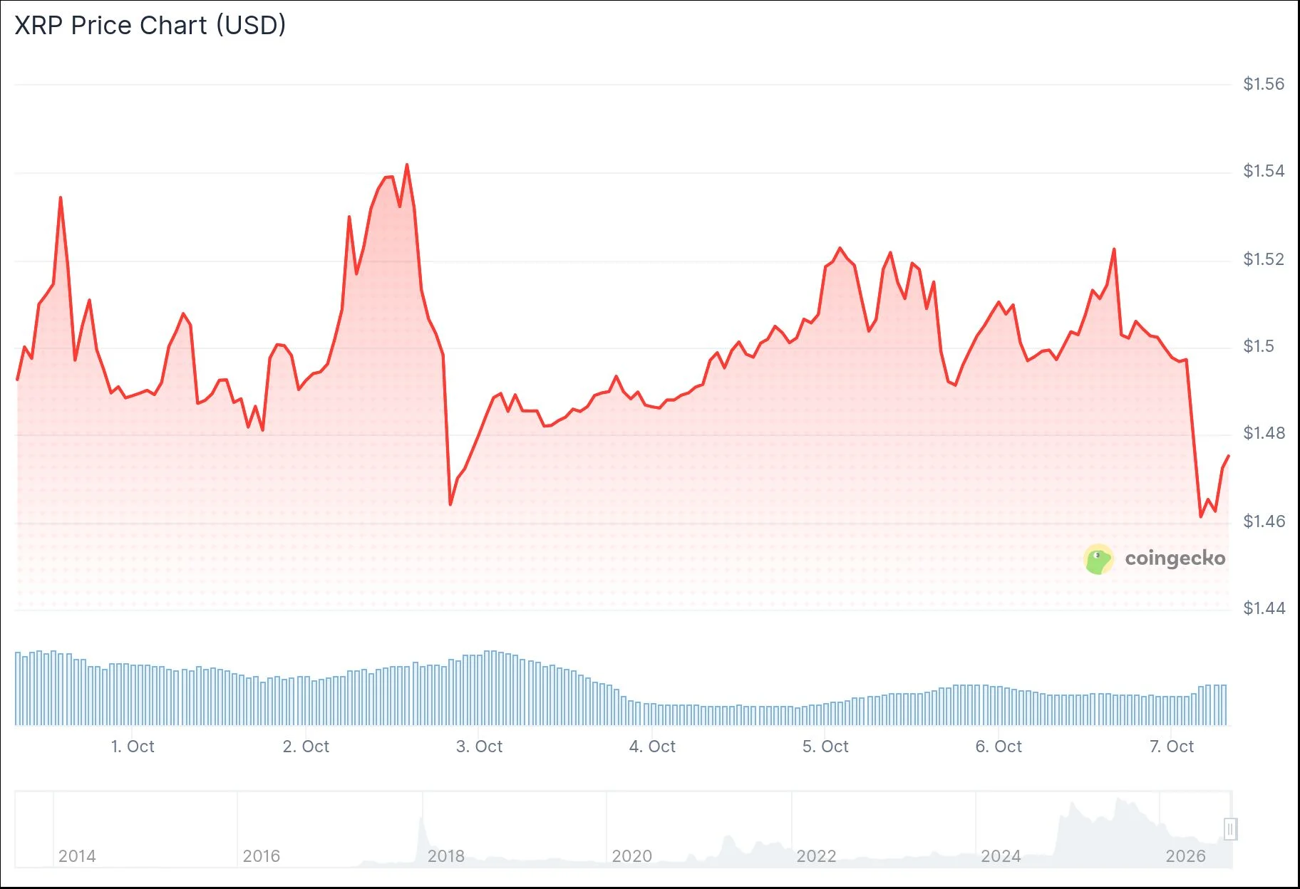 xrp price